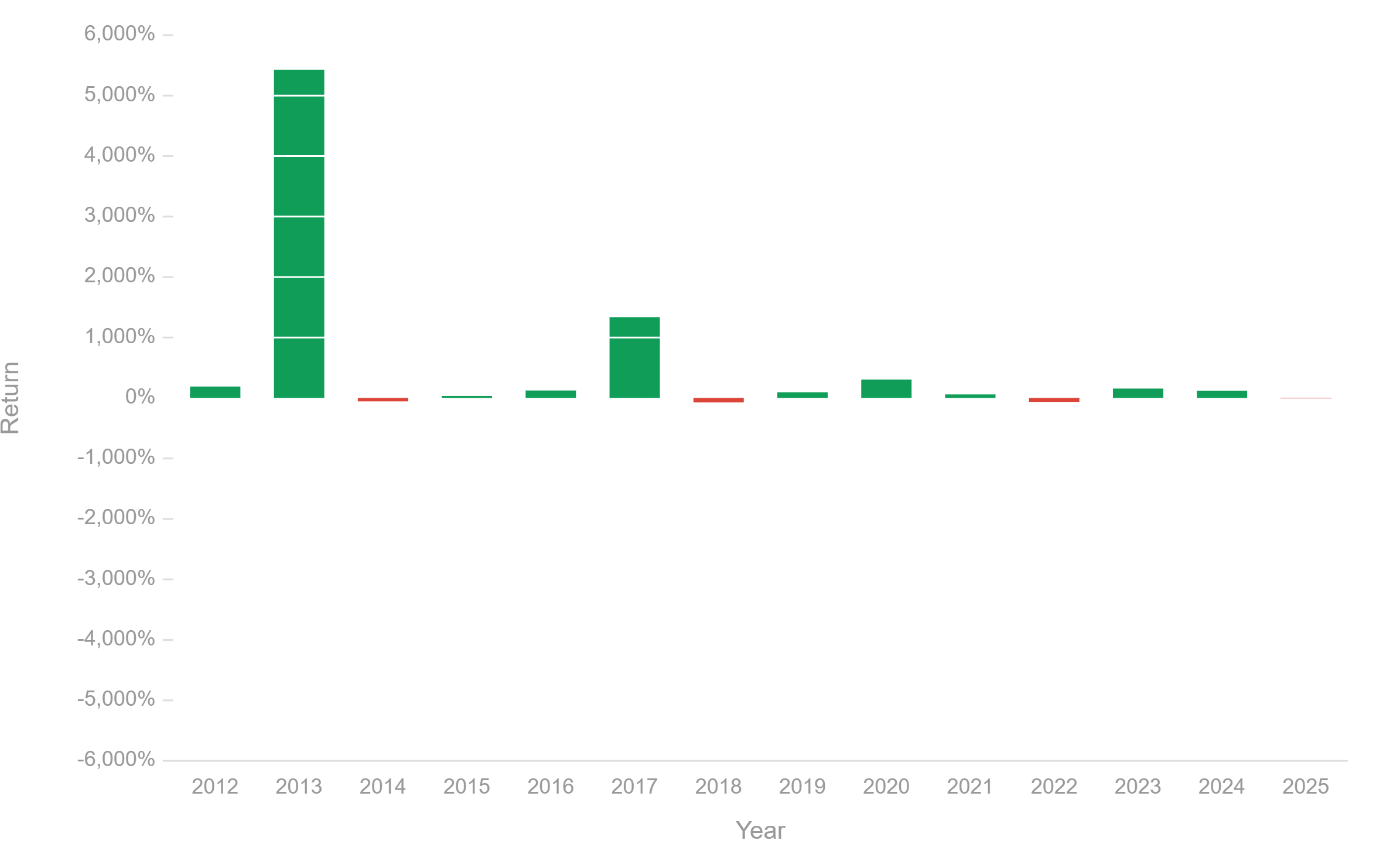 Retornos anuais do Bitcoin. Fonte: Curvo/Reprodução.