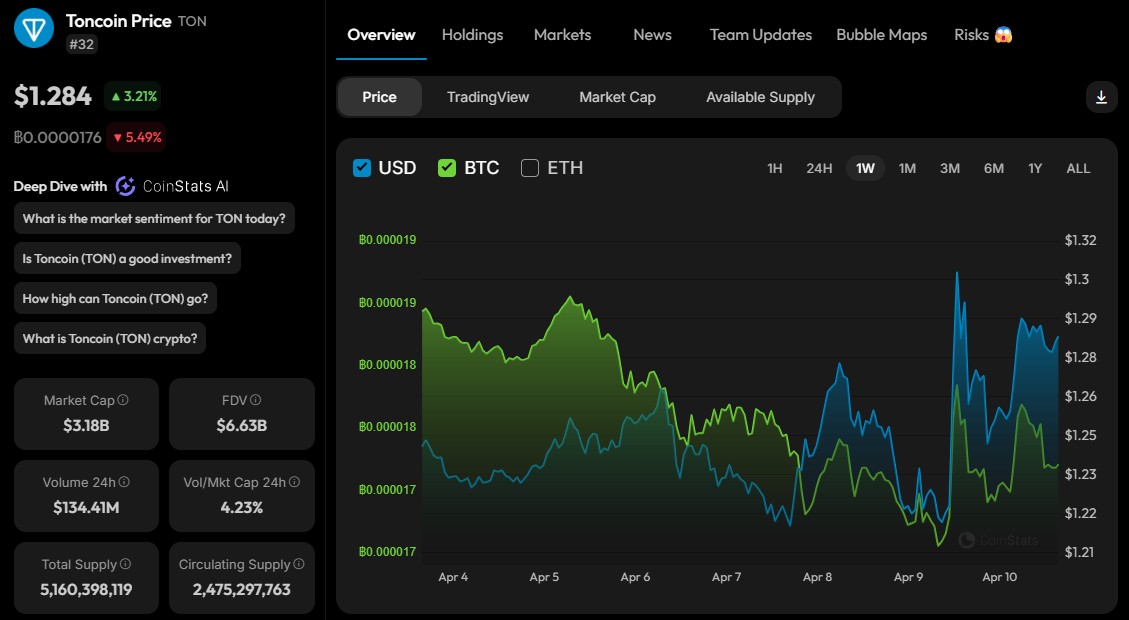 Gráfico semanal da Toncoin (TON), criptomoeda ligada ao Telegram, em dólar (azul) e Bitcoin (verde). Fonte: CoinStats/Reprodução.