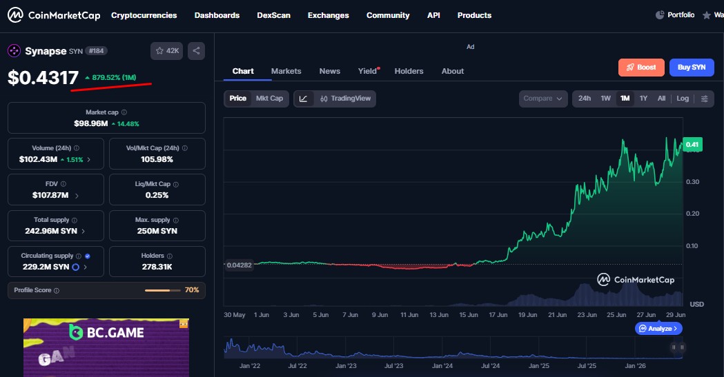 Criptomoeda disparou na contramão do bitcoin e do mercado cripto em junho de 2026, a Synapse SYN