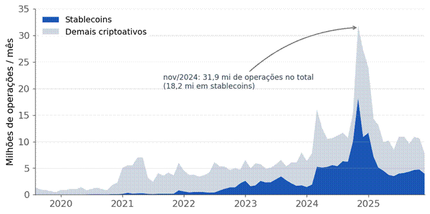 Receita Federal stablecoins volume declarado