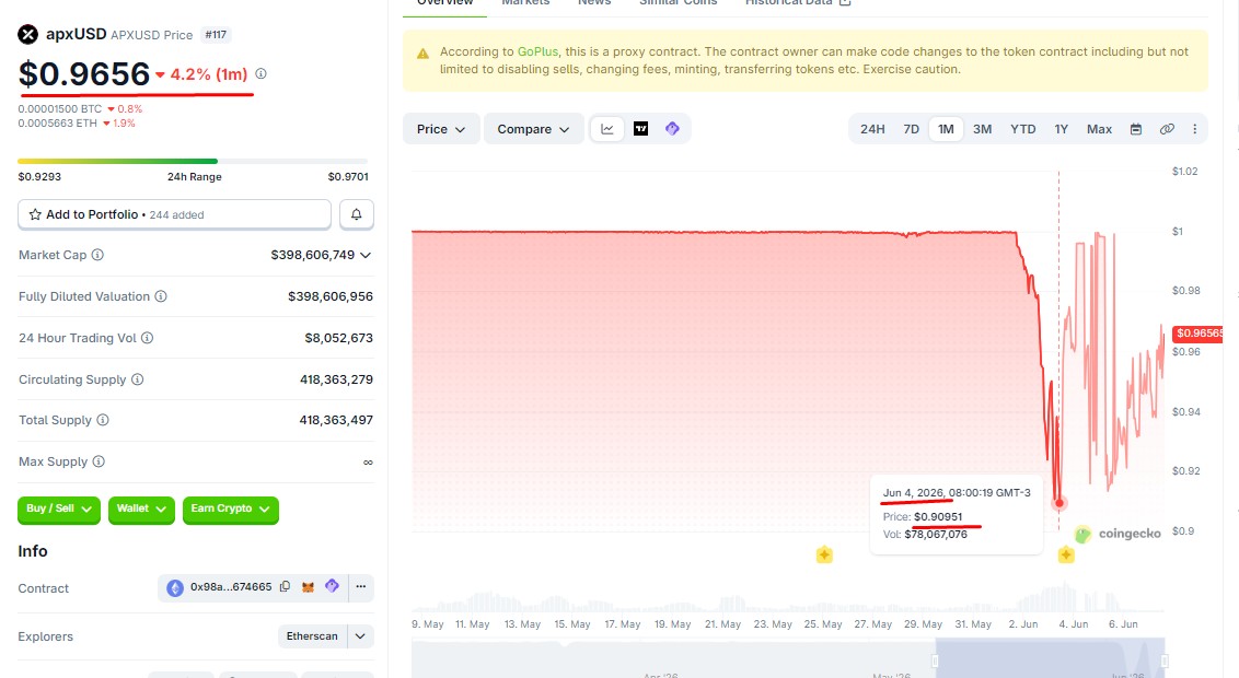 Stablecoin de Dólar apxUSD perdeu paridade com moeda dos EUA após queda no mercado bitcoin ligado a Strategy