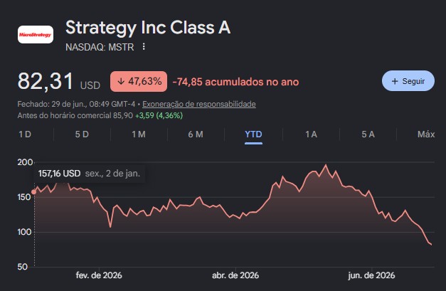Strategy tem queda de quase 50% na cotação de ações na bolsa só em 2026