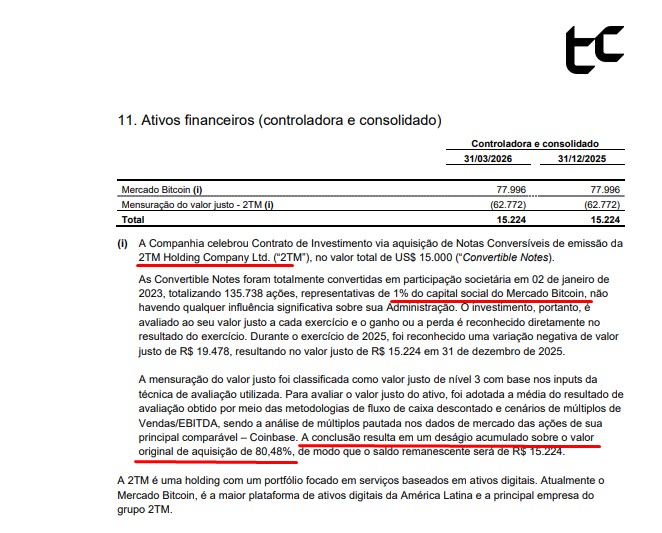TC registra prejuízo de 80% com compra de 1% do Mercado Bitcoin