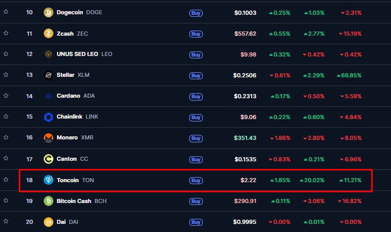 Toncoin dispara em meio a possível troca de nome e símbolo em corretoras