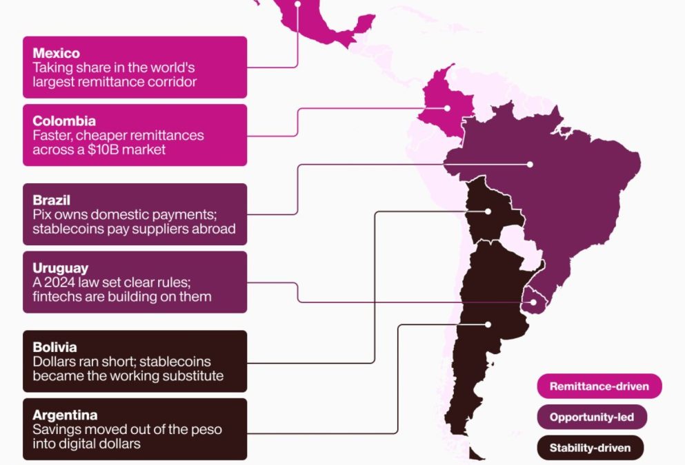 Image for article: América Latina moveu US$ 1,5 trilhão em criptomoedas nos últimos 3 anos, grande parte em stablecoins de dólar, revela relatório