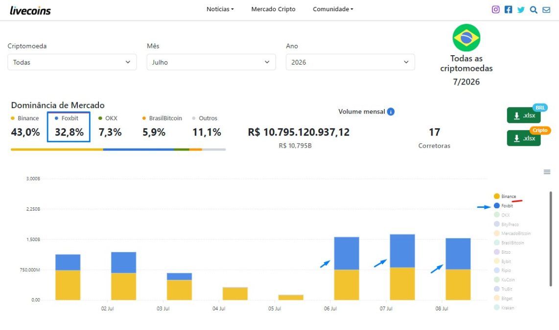 Foxbit dispara em volume no Brasil após parceria com Novadax e supera Binance em julho de 2026