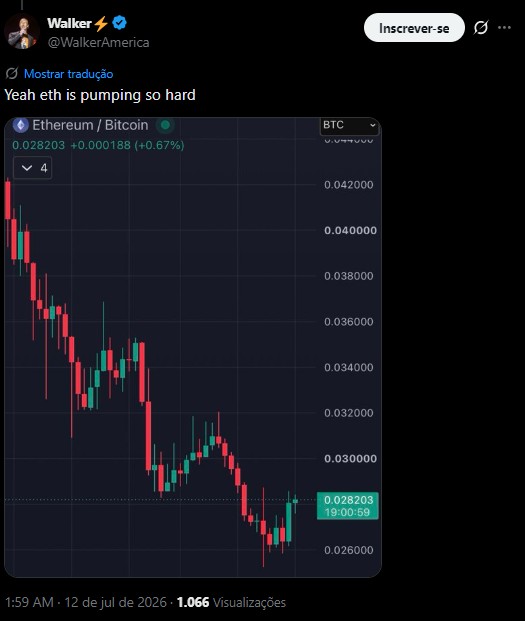 Gráfico mostra baixa histórica do Ethereum contra Bitcoin apesar de pequena alta recente