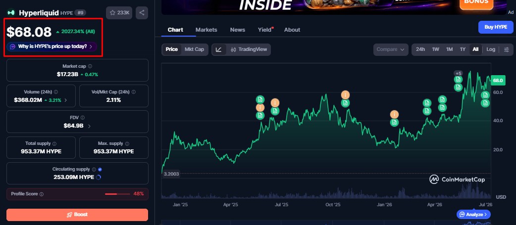 Hyperliquid valorizou tremendamente desde sua criação e ignorou ciclos de baixa do Bitcoin