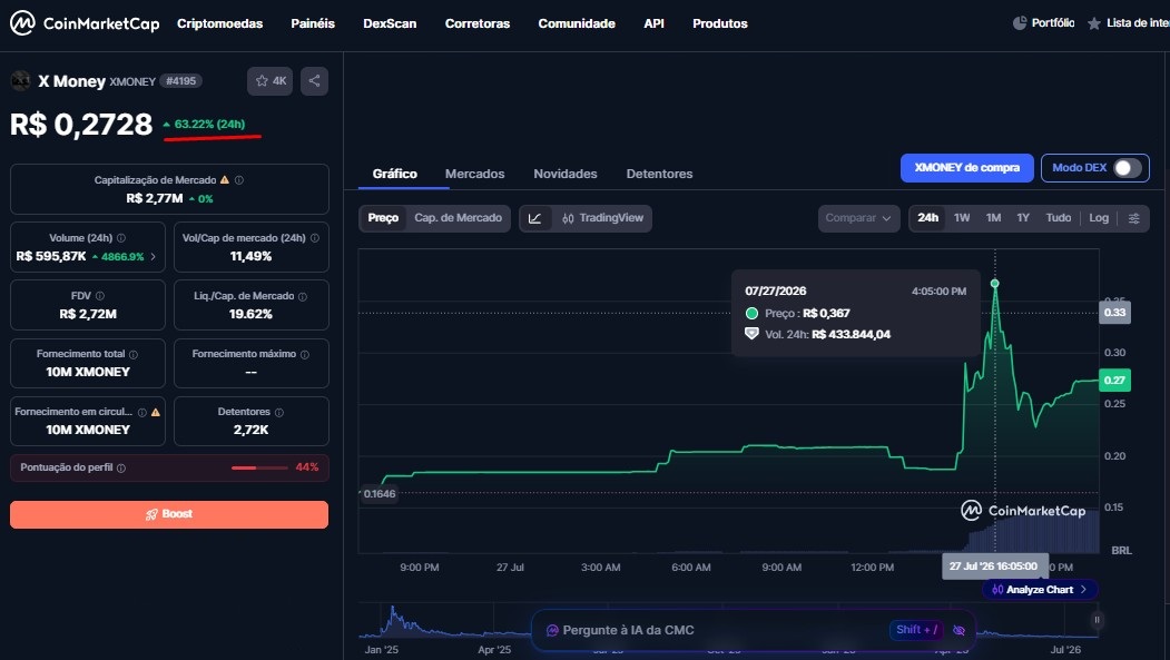 X Money, criptomoeda desconhecida dispara com nova função do ex-Twitter de mesmo nome