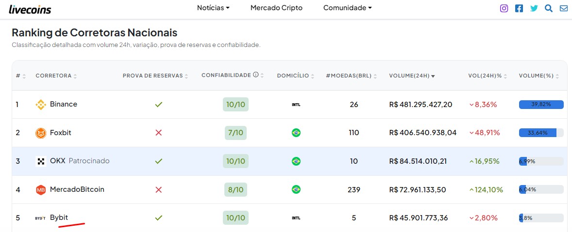 Bybit é a quinta maior corretora em volume de criptomoedas negociadas com par BRL no dia 20 de agosto de 2026