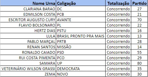 Candidatos a presidente e seus números de legenda e coligações, disponibilizados pelo TSE