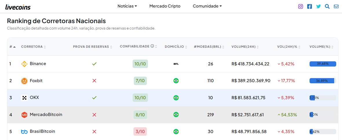 Dados do Mercado Cripto em volume de corretoras no dia 25 de agosto de 2026
