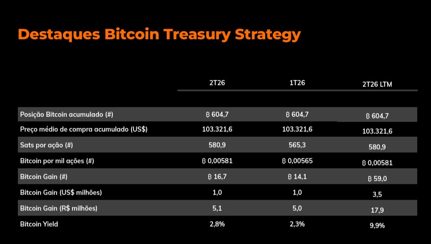 Foto Méliuz 2026 bitcoin treasury Brasil