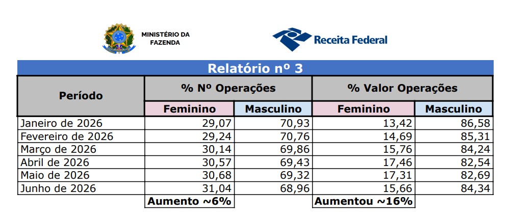 Relatório da Receita Federal mostra aumento da presença feminina em operações e valor operado com criptomoedas no primeiro semestre de 2026