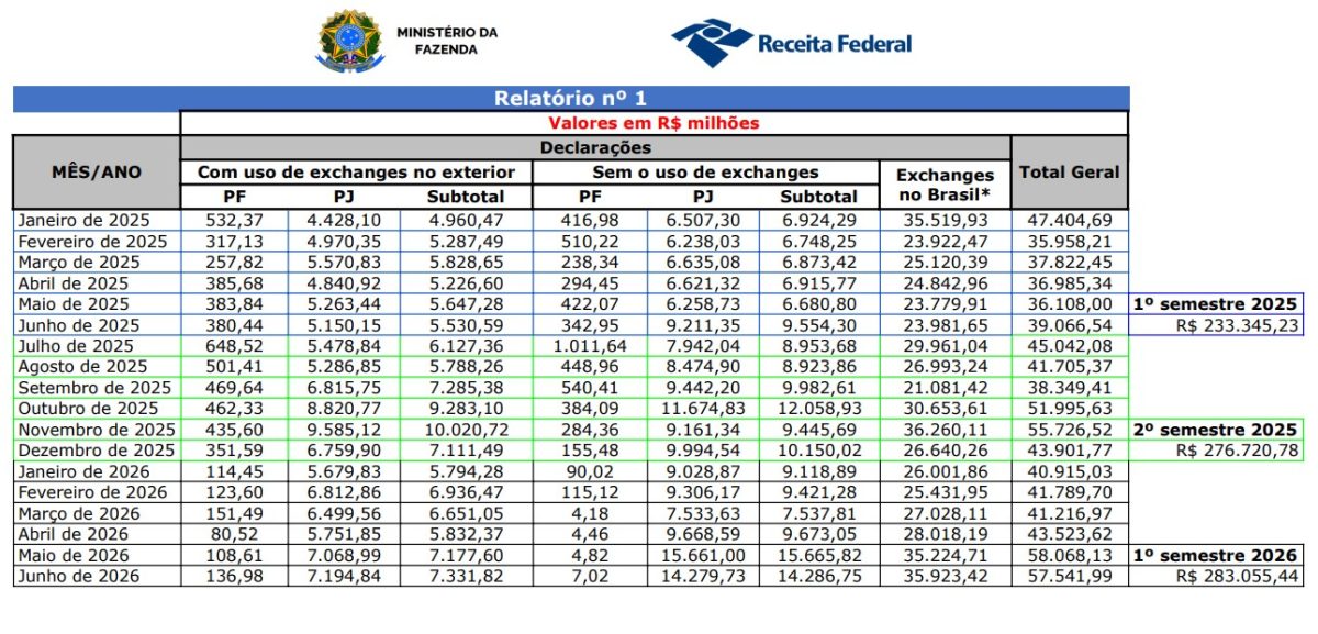 Volume declarado no Brasil para Receita Federal em criptomoedas por CPF, CNPJ e em exchanges