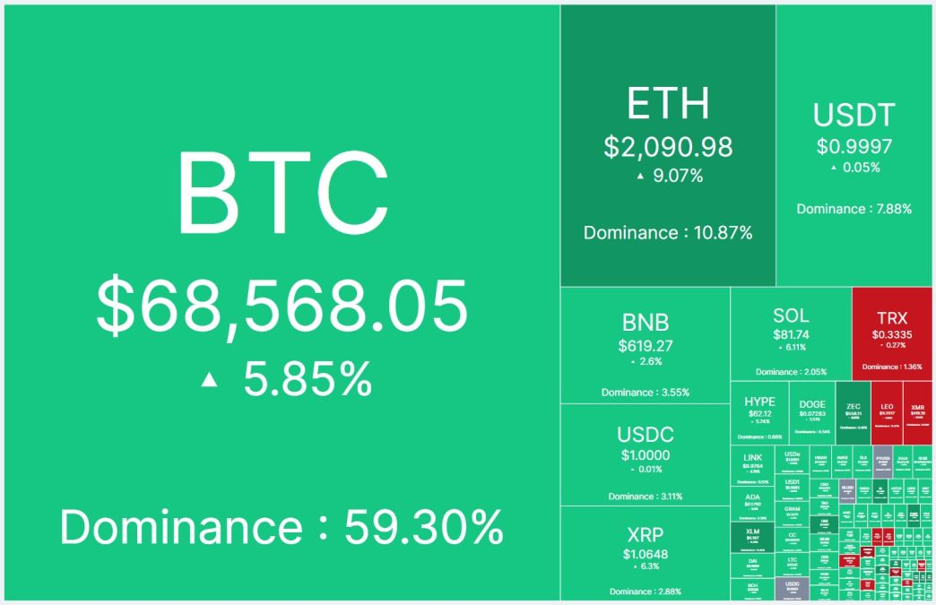 Criptomoedas em alta