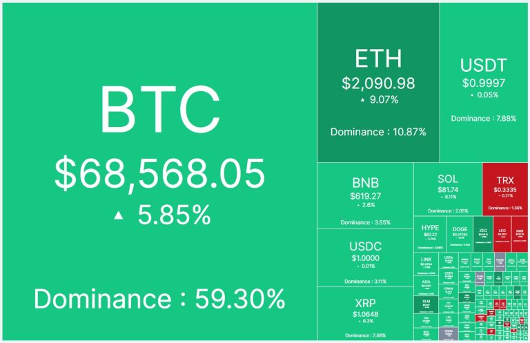 Criptomoedas em alta