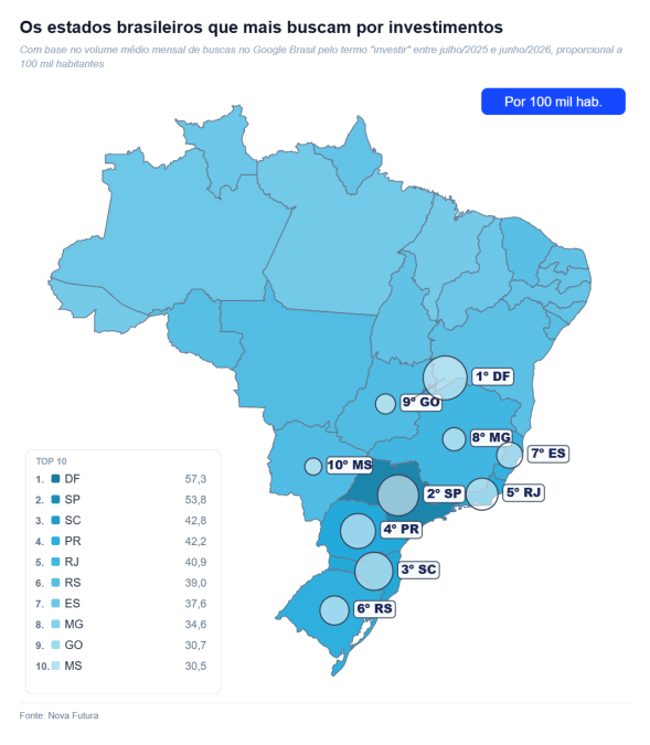 Estados que lideram buscas por investimentos