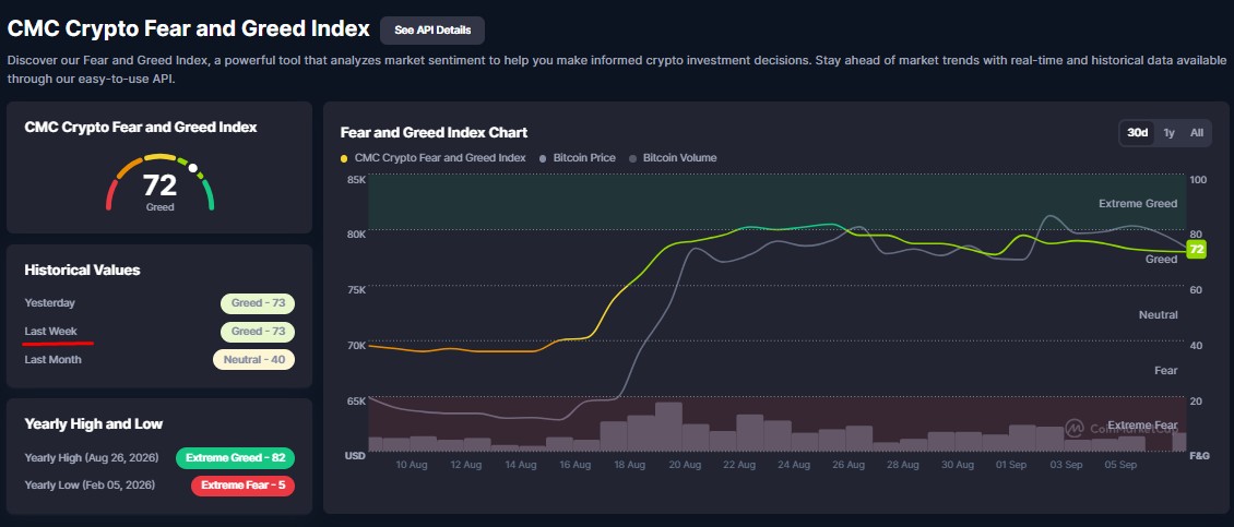 Índice de Medo e Otimismo do Bitcoin segue acima de 70, marca que mostra mercado animado com momento