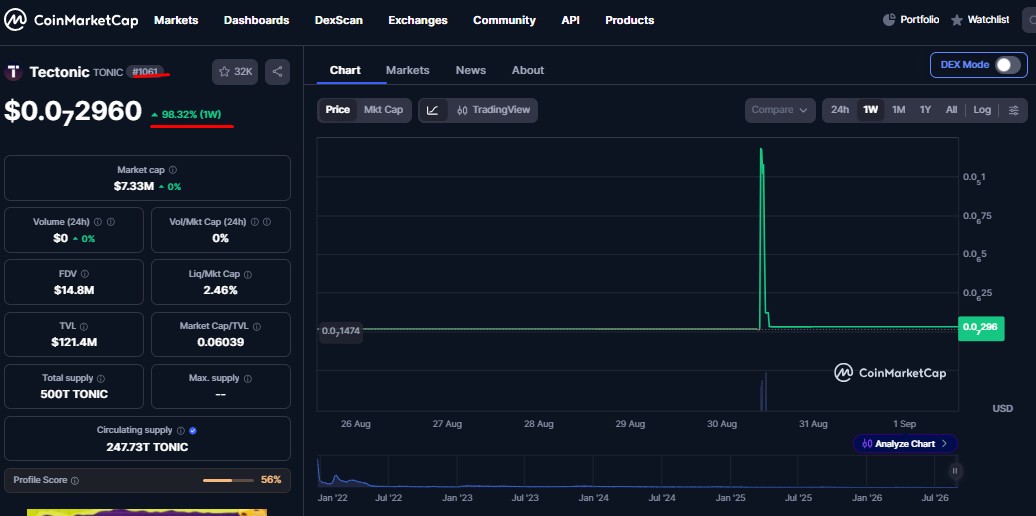 Preço do Tetonic disparou no mercado em apenas 20 minutos após ataque hacker