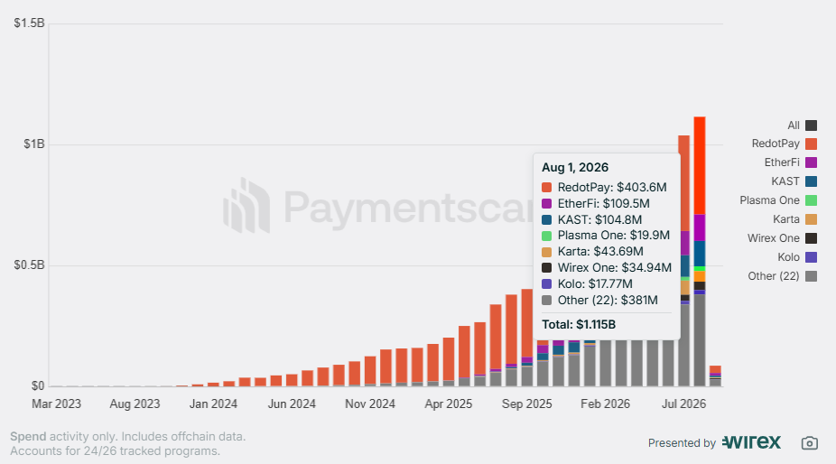 Volume mensal de pagamentos com cartões cripto atinge US$ 1,11 bilhão em agosto – Fonte: Paymentscan