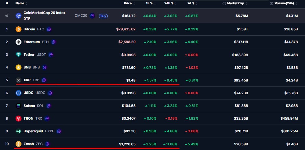 Zcash e XRP disparam 10% no começo da semana