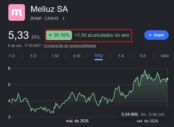 Ações CASH3 do Méliuz operam em alta no ano de 2026