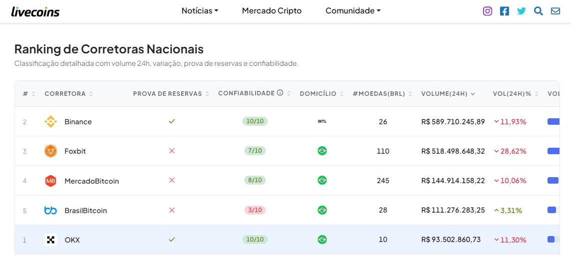 BrasilBitcoin é uma das corretoras brasileiras com maior volume na quarta-feira 7