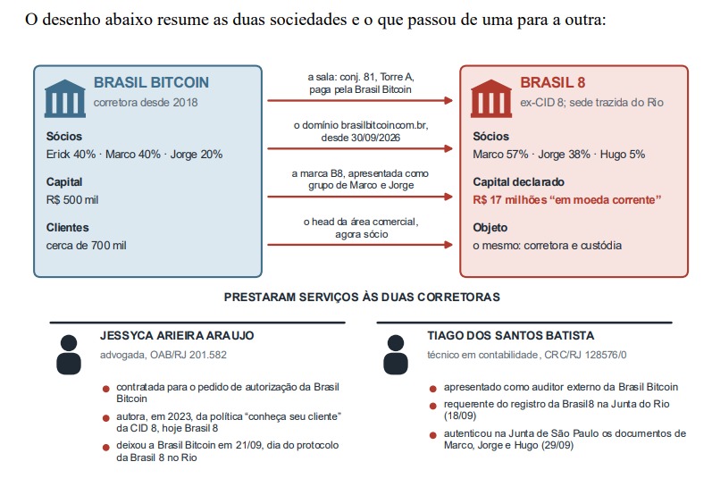 Como está a briga entre sócios da Bitcoin Brasil que agora culminou na criação da corretora Brasil 8