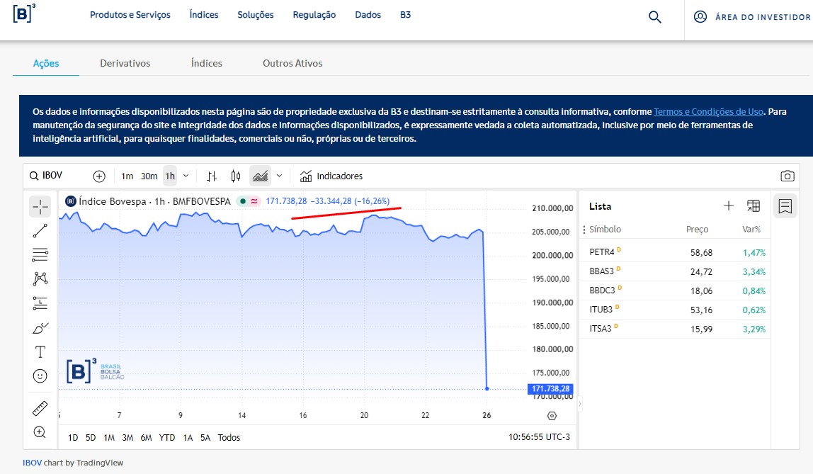 Índice Ibovespa despenca 16%