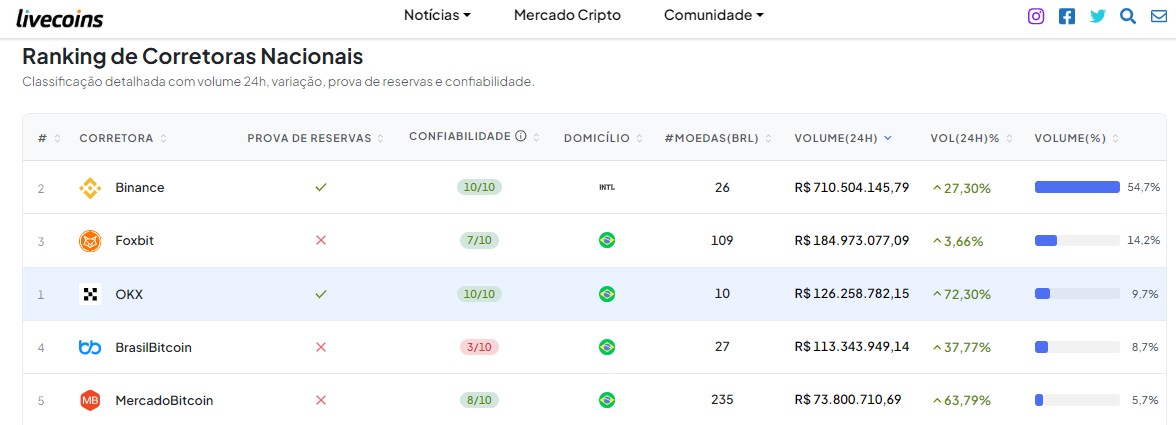 Maiores corretoras de bitcoin do Brasil em volume nas últimas 24 horas antes da quinta (29)