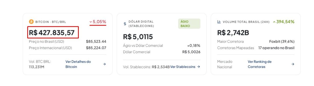 Preço do bitcoin derrete em relação ao Real brasileiro, impulsionado por queda do Dólar no Brasil após o 1º turno das eleições