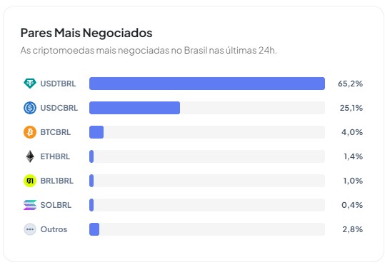Procura por Dólar digital nas corretoras brasileiras explode
