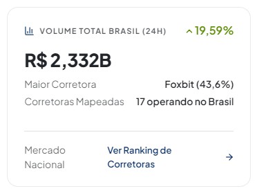 Volume acima de 2 bilhões de reais negociados em corretoras, com liderança da Foxbit