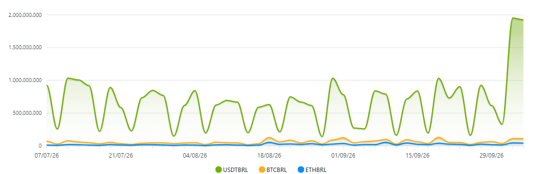 Volume criptomoedas em corretoras brasileiras