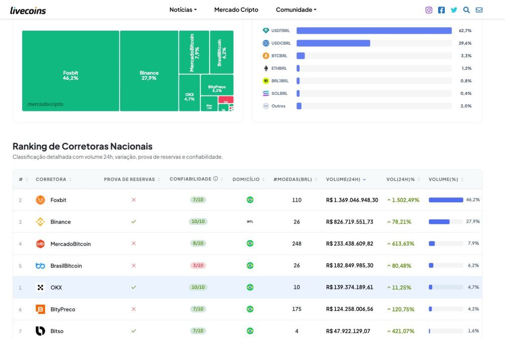 Volume das corretoras de criptomoedas no Brasil dispara após eleições gerais de 2026 indicarem Flávio Bolsonaro com a vitória