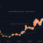 Gráfico de compras de Bitcoin pela Strategy