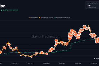 Gráfico de compras de Bitcoin pela Strategy