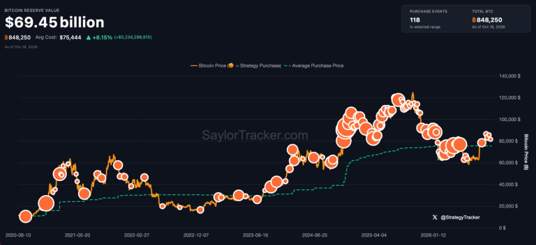 Gráfico de compras de Bitcoin pela Strategy