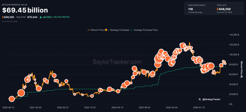 Gráfico de compras de Bitcoin pela Strategy